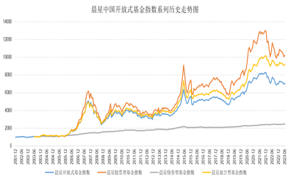 晨星中国开放式基金指数系列历史走势图580_360.png